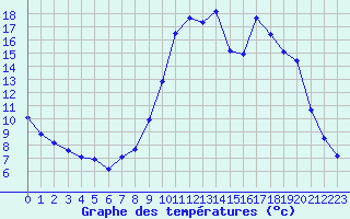 Courbe de tempratures pour Chamonix-Mont-Blanc (74)