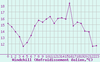 Courbe du refroidissement olien pour Tarbes (65)