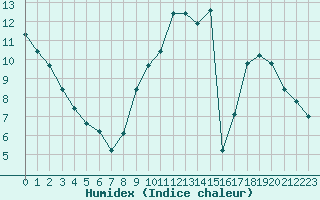 Courbe de l'humidex pour Aulnois-sous-Laon (02)