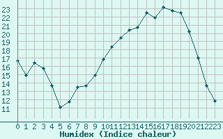 Courbe de l'humidex pour Amur (79)