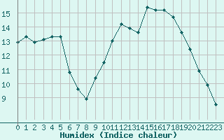 Courbe de l'humidex pour Kernascleden (56)