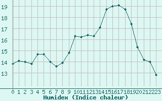 Courbe de l'humidex pour Calvi (2B)