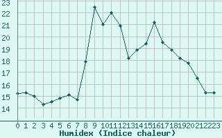 Courbe de l'humidex pour Cap Pertusato (2A)