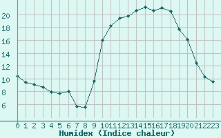 Courbe de l'humidex pour Aniane (34)