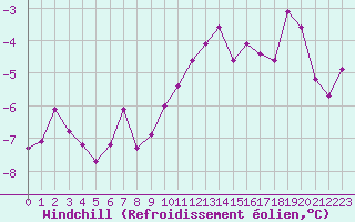 Courbe du refroidissement olien pour Restefond - Nivose (04)