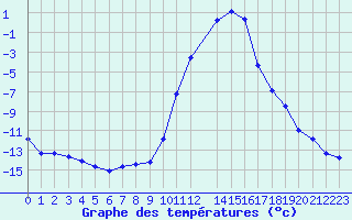 Courbe de tempratures pour Lans-en-Vercors (38)