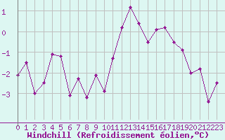 Courbe du refroidissement olien pour Luxeuil (70)