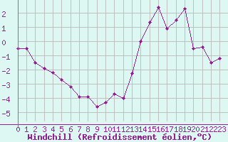 Courbe du refroidissement olien pour Laval (53)