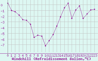 Courbe du refroidissement olien pour Chambry / Aix-Les-Bains (73)