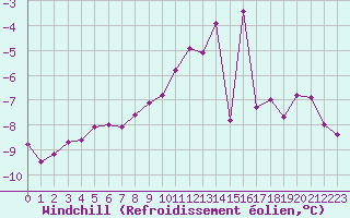 Courbe du refroidissement olien pour Bonneval - Nivose (73)
