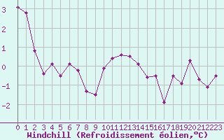 Courbe du refroidissement olien pour Luxeuil (70)