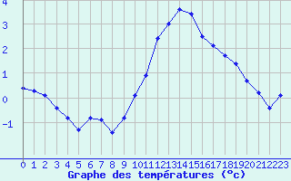 Courbe de tempratures pour Landser (68)