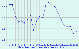 Courbe de tempratures pour Maniccia - Nivose (2B)