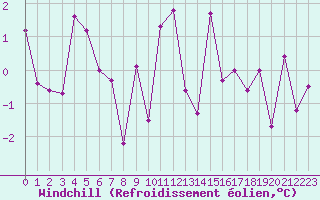Courbe du refroidissement olien pour Mont-Saint-Vincent (71)