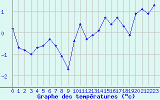 Courbe de tempratures pour Boulc (26)