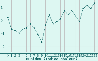 Courbe de l'humidex pour Boulc (26)