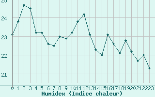 Courbe de l'humidex pour Pointe de Chassiron (17)