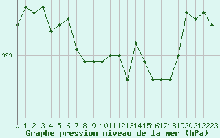Courbe de la pression atmosphrique pour Cherbourg (50)