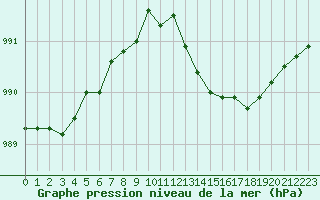 Courbe de la pression atmosphrique pour Sermange-Erzange (57)