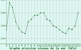 Courbe de la pression atmosphrique pour Tours (37)