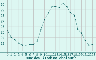 Courbe de l'humidex pour Bordeaux (33)