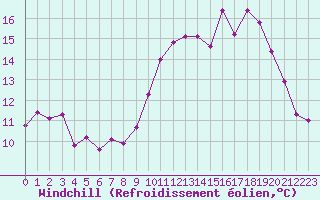 Courbe du refroidissement olien pour Biscarrosse (40)