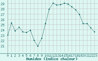 Courbe de l'humidex pour Pointe de Socoa (64)