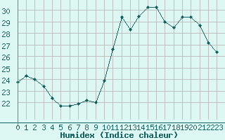 Courbe de l'humidex pour Lyon - Saint-Exupry (69)