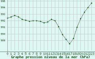 Courbe de la pression atmosphrique pour Frontenay (79)