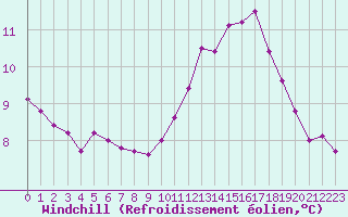 Courbe du refroidissement olien pour Sermange-Erzange (57)
