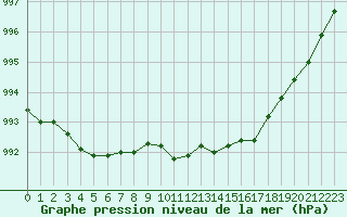 Courbe de la pression atmosphrique pour Chteaudun (28)