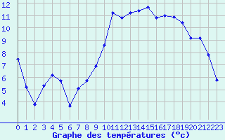 Courbe de tempratures pour Saint-Philbert-de-Grand-Lieu (44)