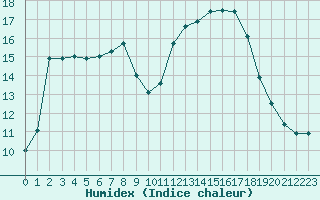 Courbe de l'humidex pour Lhospitalet (46)