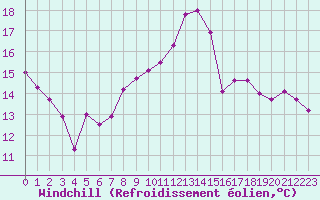 Courbe du refroidissement olien pour Grenoble/St-Etienne-St-Geoirs (38)