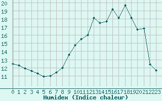 Courbe de l'humidex pour Villarzel (Sw)