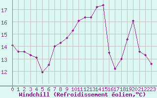 Courbe du refroidissement olien pour Miribel-les-Echelles (38)