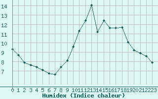 Courbe de l'humidex pour Gjilan (Kosovo)