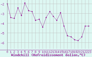 Courbe du refroidissement olien pour Bulson (08)