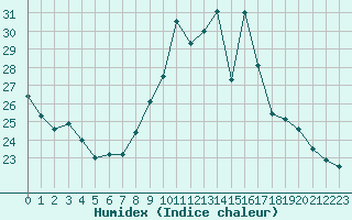 Courbe de l'humidex pour Avord (18)