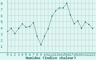 Courbe de l'humidex pour Caen (14)