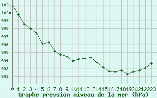 Courbe de la pression atmosphrique pour Gurande (44)