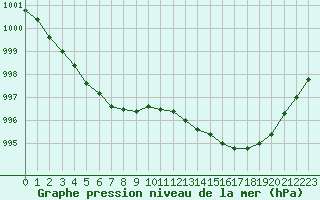 Courbe de la pression atmosphrique pour Tours (37)