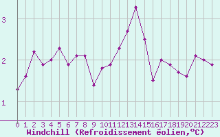 Courbe du refroidissement olien pour Cherbourg (50)