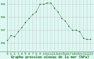 Courbe de la pression atmosphrique pour Dinard (35)