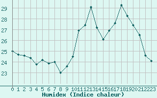 Courbe de l'humidex pour Ile d'Yeu - Saint-Sauveur (85)