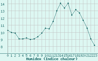 Courbe de l'humidex pour Cognac (16)