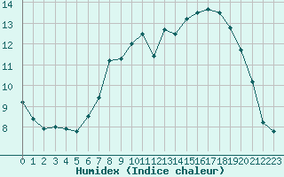 Courbe de l'humidex pour Abbeville (80)