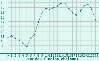 Courbe de l'humidex pour Lannion (22)