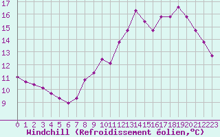 Courbe du refroidissement olien pour Miribel-les-Echelles (38)