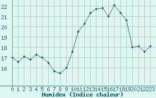 Courbe de l'humidex pour Croisette (62)